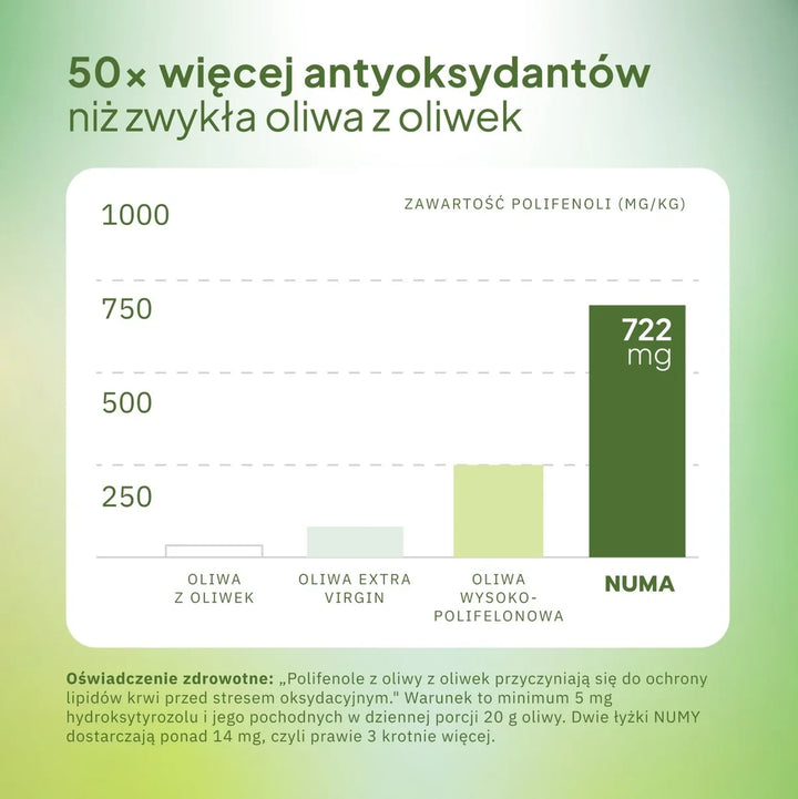 Archiwalna grafika porównawcza polifenoli z wynikiem NUMY 722 mg/kg