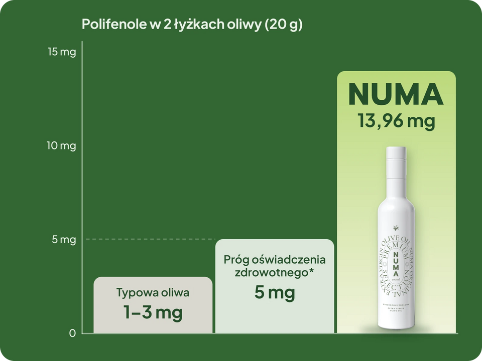 Polifenole w 20 g oliwy: typowa oliwa 1–3 mg, ilość wymagana do oświadczenia o ochronie lipidów we krwi 5 mg, NUMA 13,96 mg.